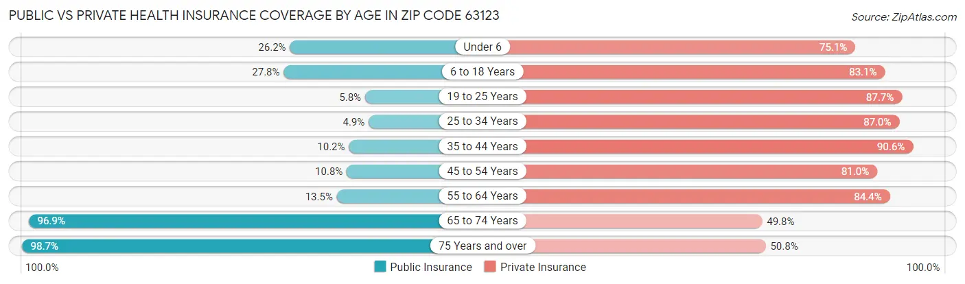 Public vs Private Health Insurance Coverage by Age in Zip Code 63123
