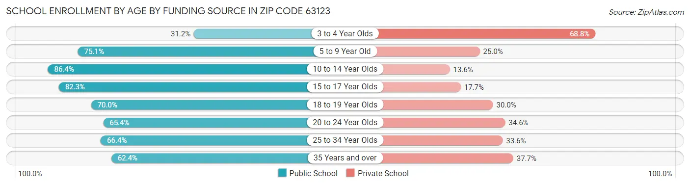 School Enrollment by Age by Funding Source in Zip Code 63123