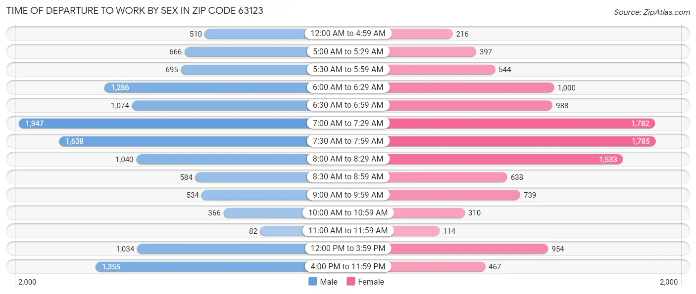 Time of Departure to Work by Sex in Zip Code 63123