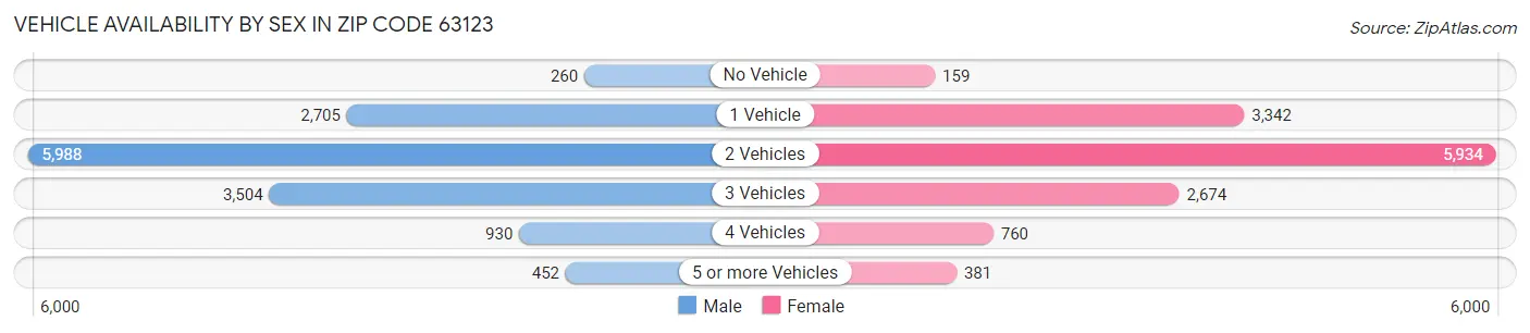 Vehicle Availability by Sex in Zip Code 63123