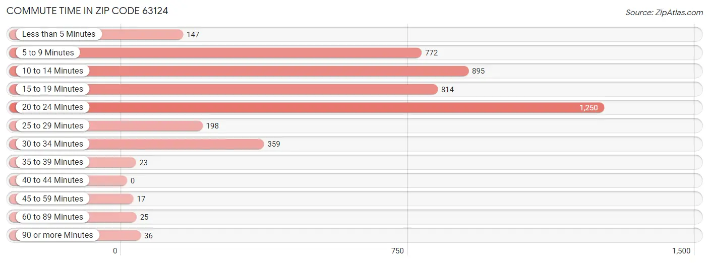 Commute Time in Zip Code 63124