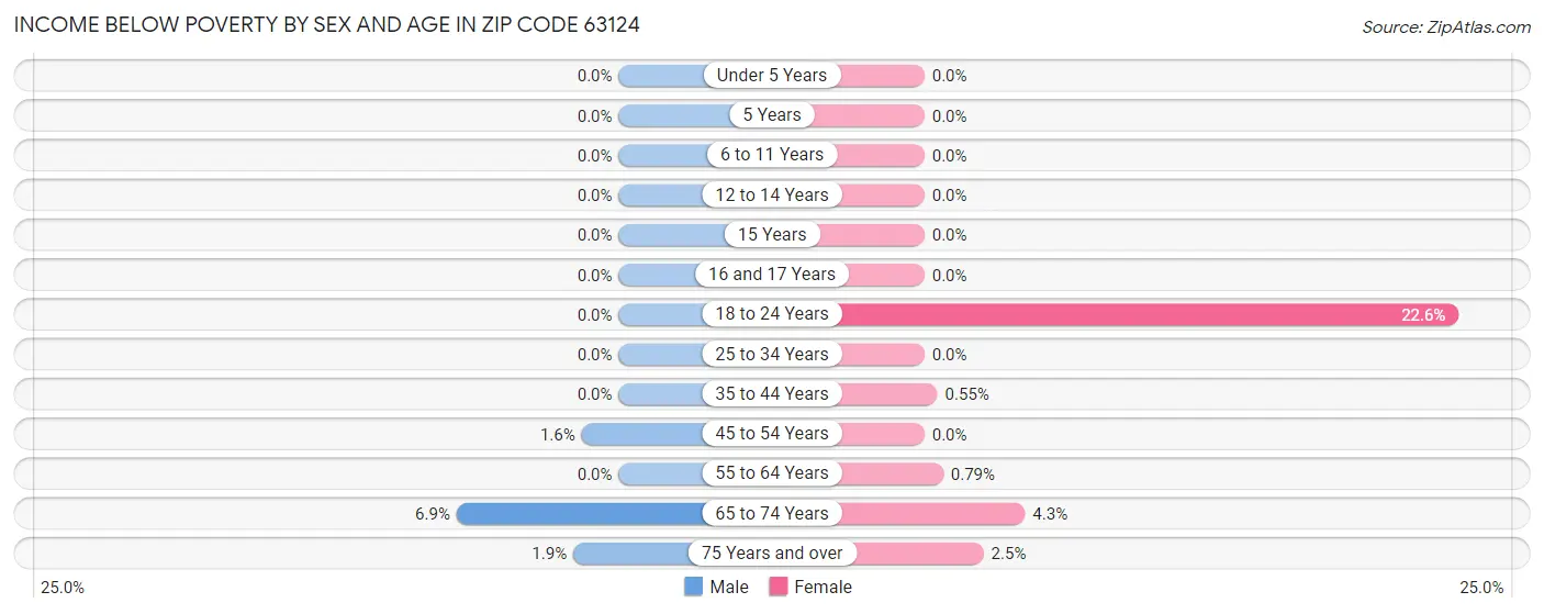 Income Below Poverty by Sex and Age in Zip Code 63124