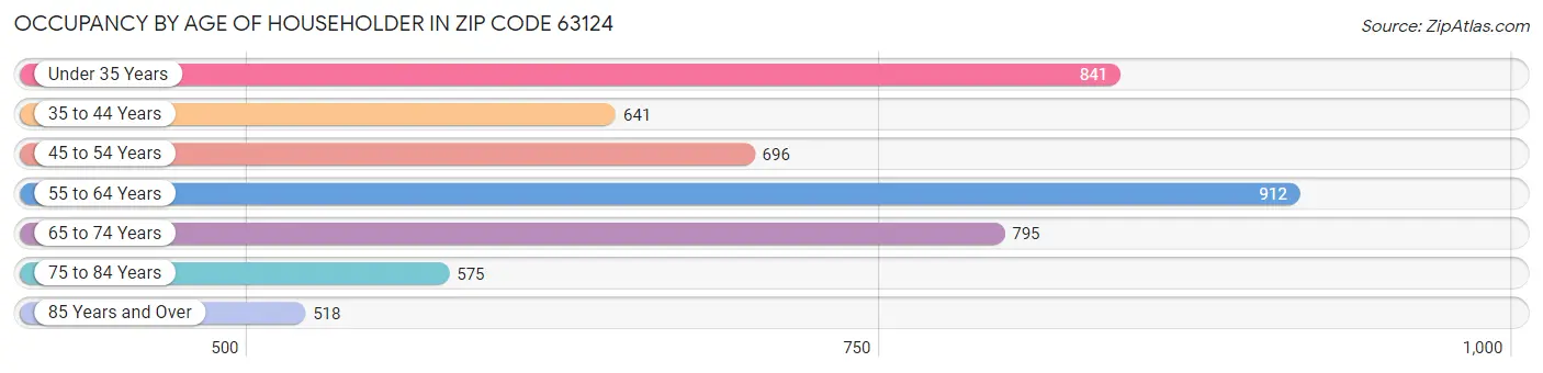 Occupancy by Age of Householder in Zip Code 63124