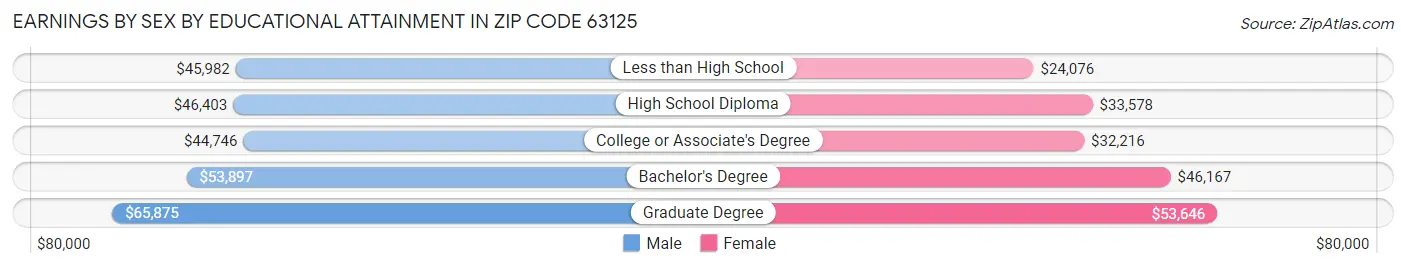 Earnings by Sex by Educational Attainment in Zip Code 63125