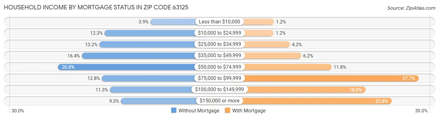 Household Income by Mortgage Status in Zip Code 63125
