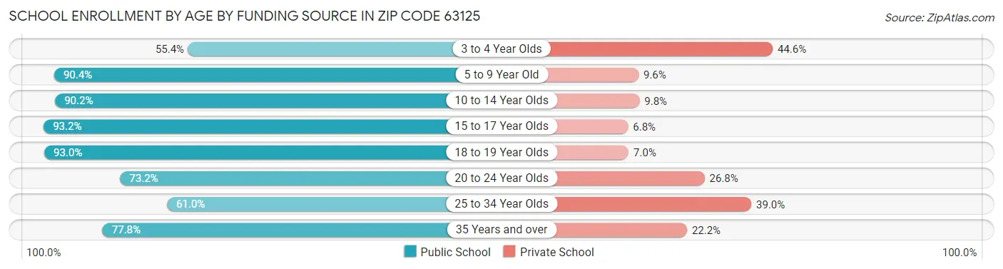 School Enrollment by Age by Funding Source in Zip Code 63125
