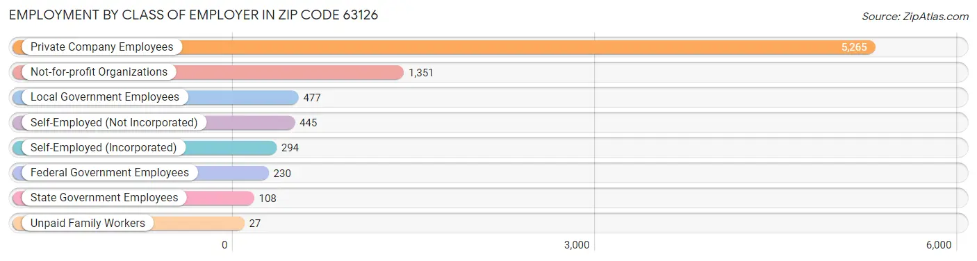 Employment by Class of Employer in Zip Code 63126