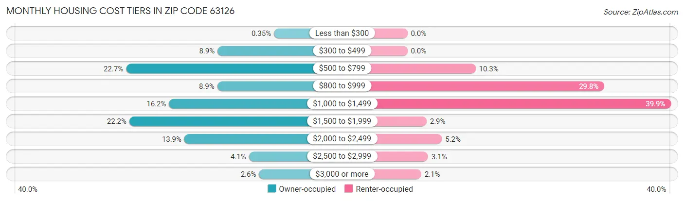 Monthly Housing Cost Tiers in Zip Code 63126