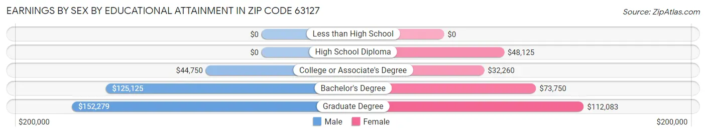 Earnings by Sex by Educational Attainment in Zip Code 63127