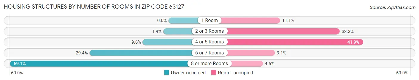 Housing Structures by Number of Rooms in Zip Code 63127