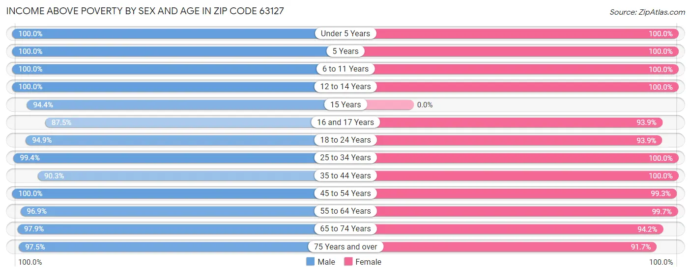 Income Above Poverty by Sex and Age in Zip Code 63127