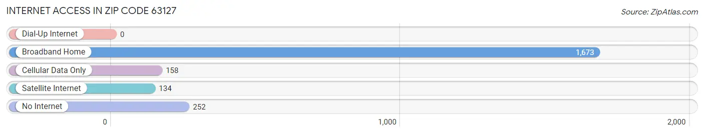 Internet Access in Zip Code 63127