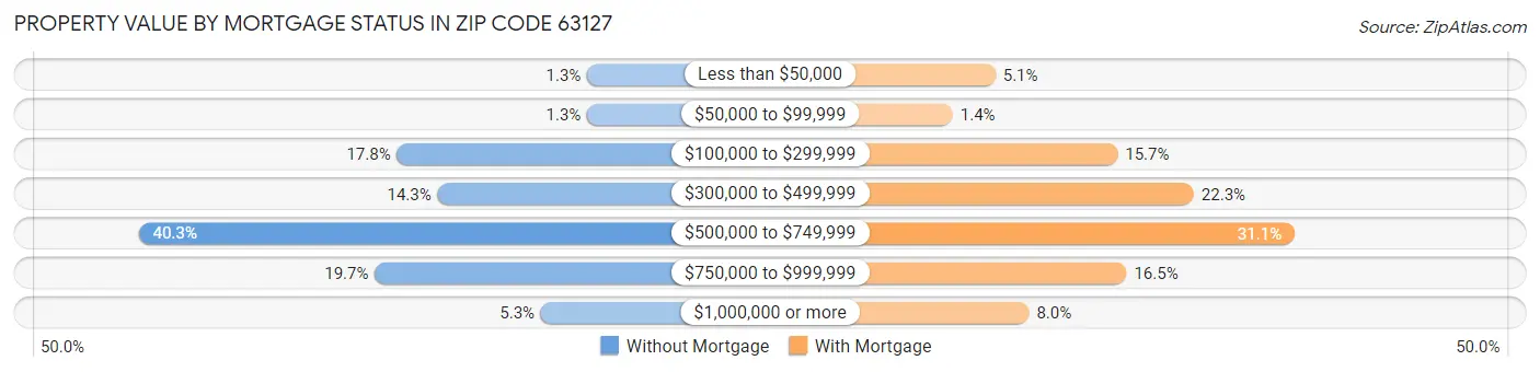 Property Value by Mortgage Status in Zip Code 63127