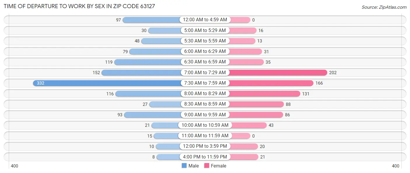 Time of Departure to Work by Sex in Zip Code 63127