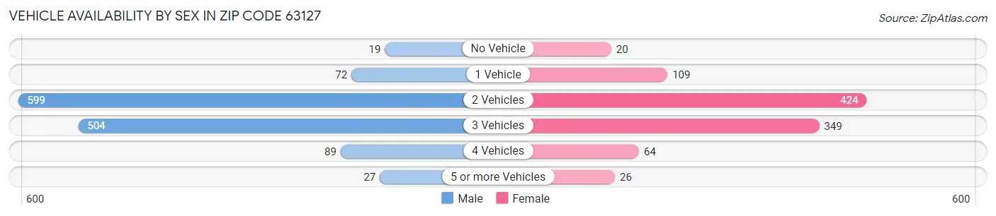 Vehicle Availability by Sex in Zip Code 63127