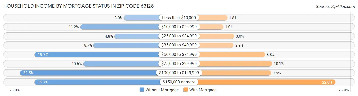 Household Income by Mortgage Status in Zip Code 63128