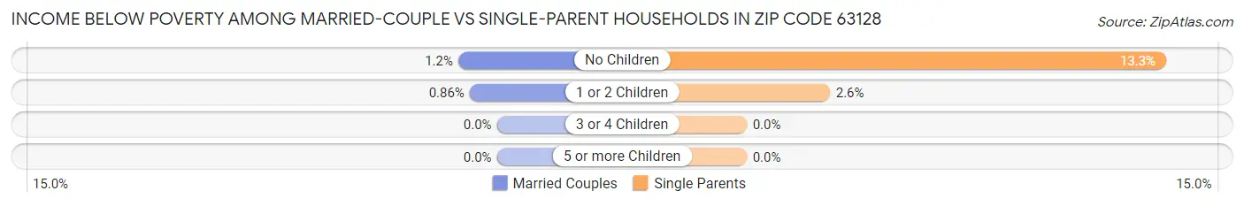Income Below Poverty Among Married-Couple vs Single-Parent Households in Zip Code 63128