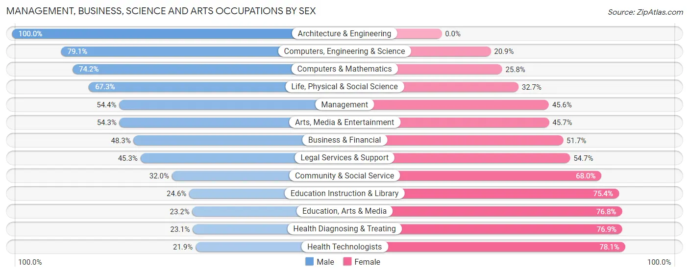 Management, Business, Science and Arts Occupations by Sex in Zip Code 63128
