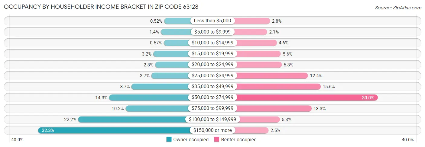 Occupancy by Householder Income Bracket in Zip Code 63128