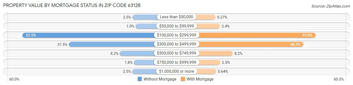 Property Value by Mortgage Status in Zip Code 63128