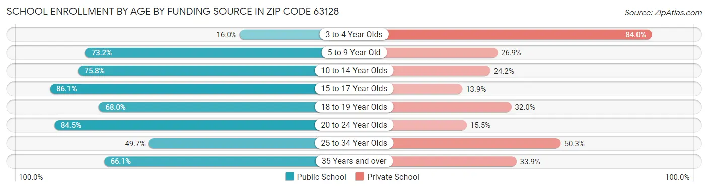 School Enrollment by Age by Funding Source in Zip Code 63128