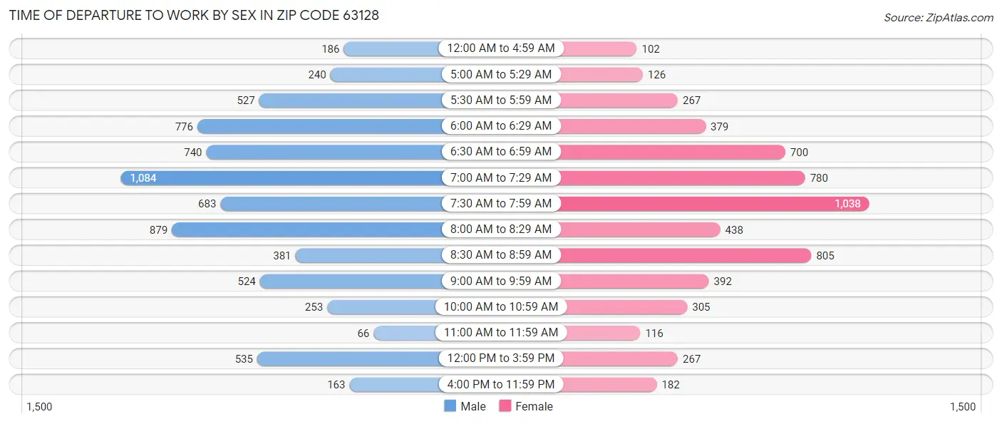Time of Departure to Work by Sex in Zip Code 63128