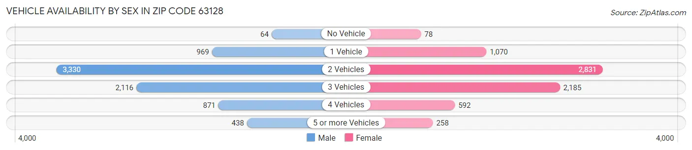 Vehicle Availability by Sex in Zip Code 63128