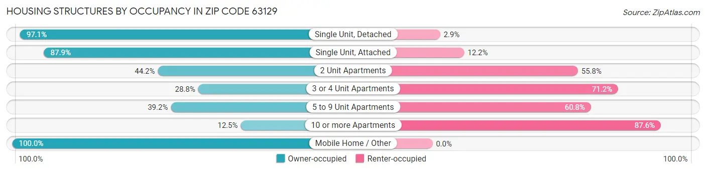 Housing Structures by Occupancy in Zip Code 63129