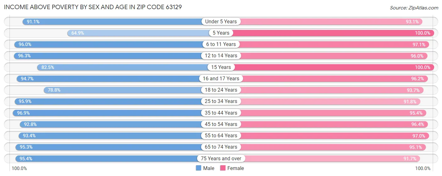 Income Above Poverty by Sex and Age in Zip Code 63129