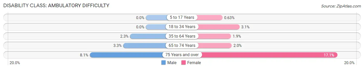 Disability in Zip Code 63131: <span>Ambulatory Difficulty</span>