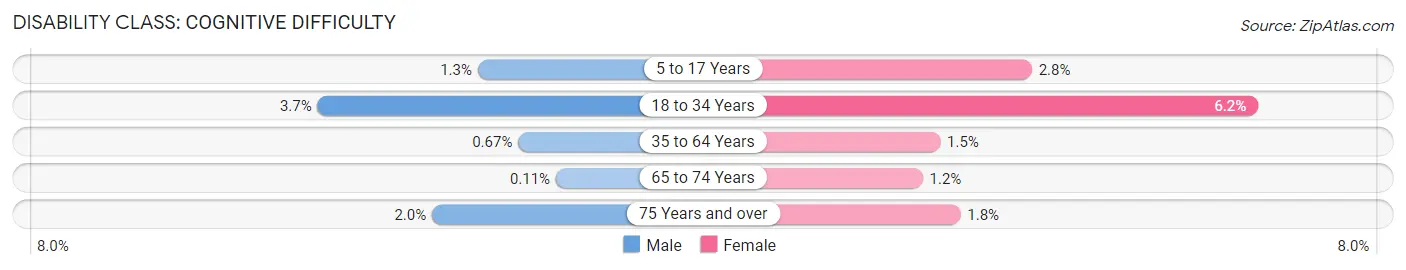 Disability in Zip Code 63131: <span>Cognitive Difficulty</span>