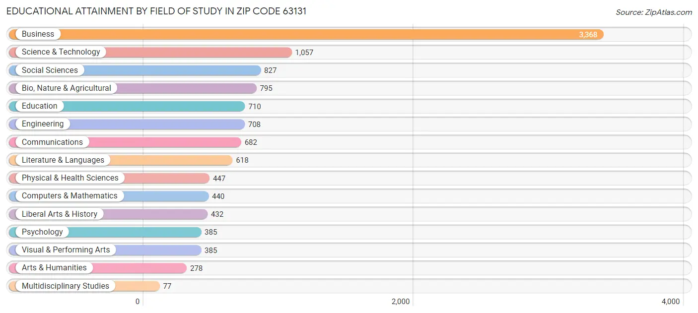 Educational Attainment by Field of Study in Zip Code 63131