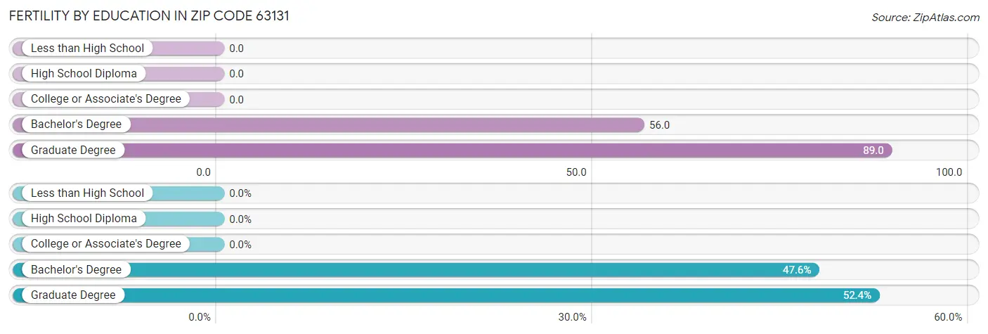 Female Fertility by Education Attainment in Zip Code 63131