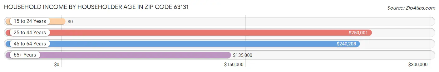 Household Income by Householder Age in Zip Code 63131