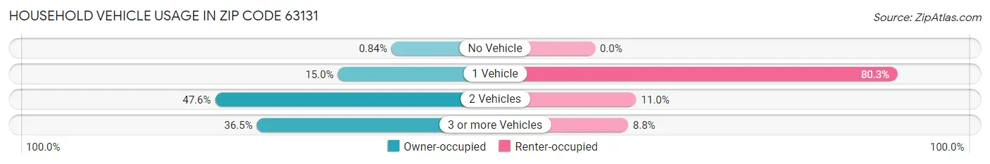 Household Vehicle Usage in Zip Code 63131