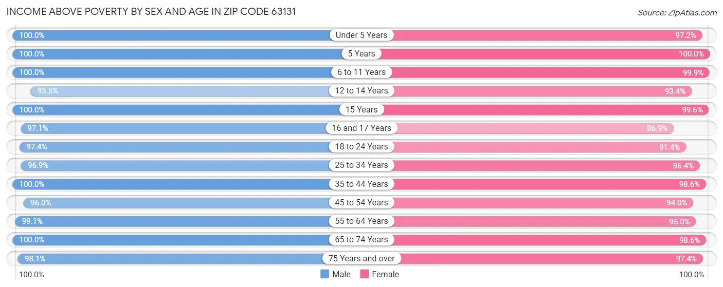 Income Above Poverty by Sex and Age in Zip Code 63131