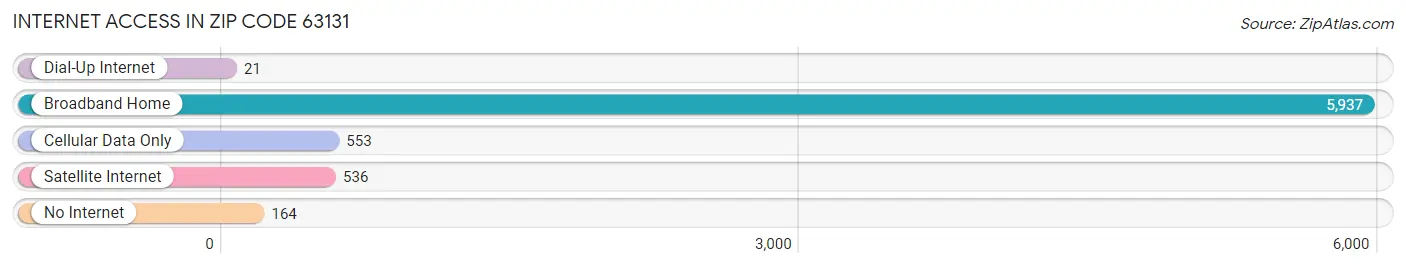 Internet Access in Zip Code 63131