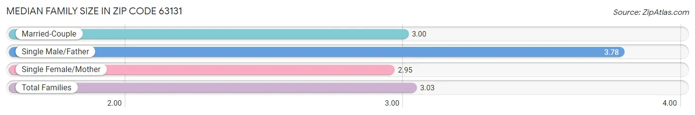 Median Family Size in Zip Code 63131