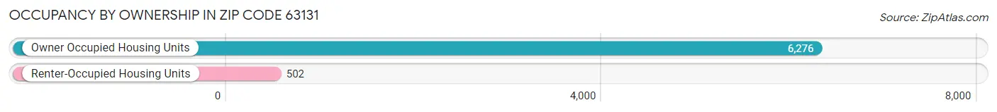 Occupancy by Ownership in Zip Code 63131