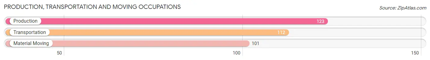 Production, Transportation and Moving Occupations in Zip Code 63131