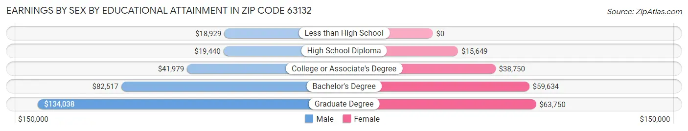 Earnings by Sex by Educational Attainment in Zip Code 63132