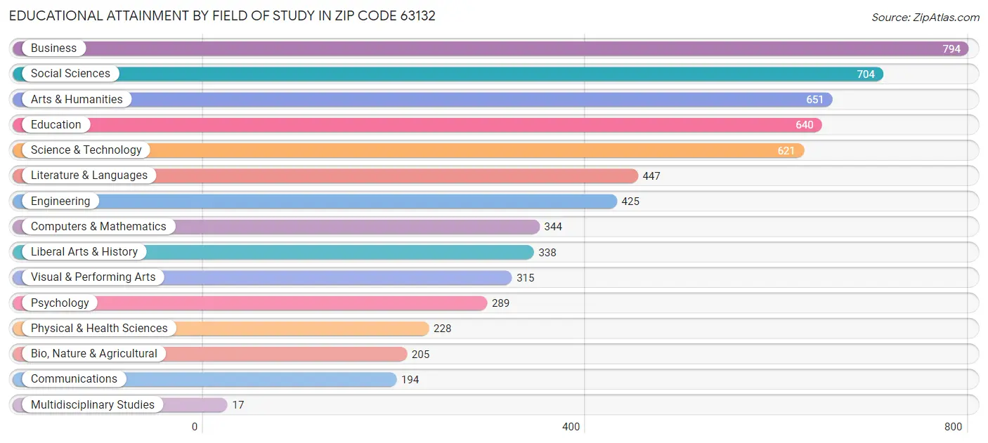 Educational Attainment by Field of Study in Zip Code 63132
