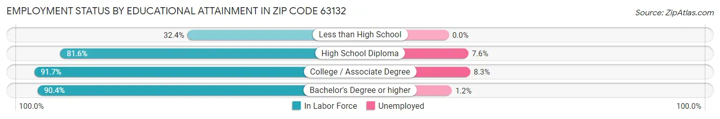 Employment Status by Educational Attainment in Zip Code 63132