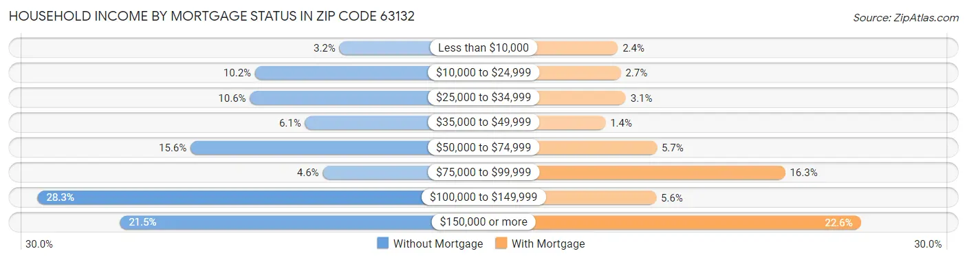 Household Income by Mortgage Status in Zip Code 63132