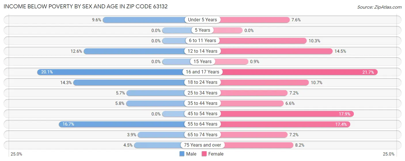 Income Below Poverty by Sex and Age in Zip Code 63132