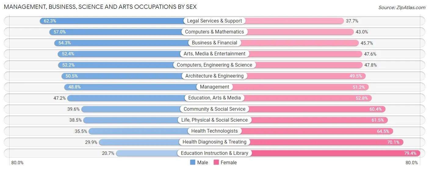 Management, Business, Science and Arts Occupations by Sex in Zip Code 63132