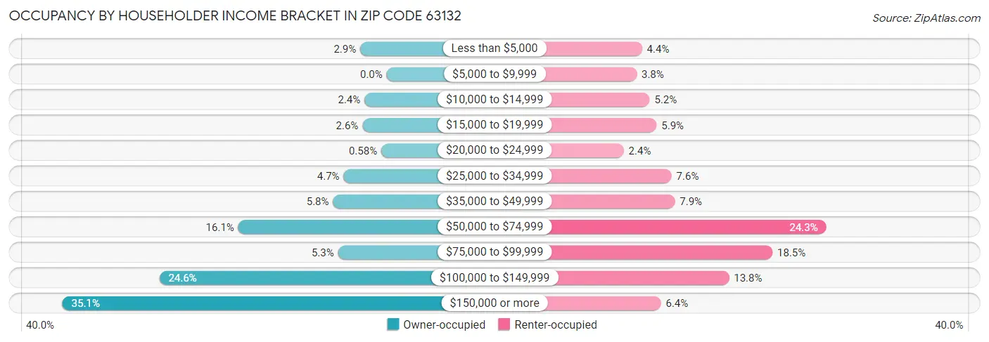 Occupancy by Householder Income Bracket in Zip Code 63132
