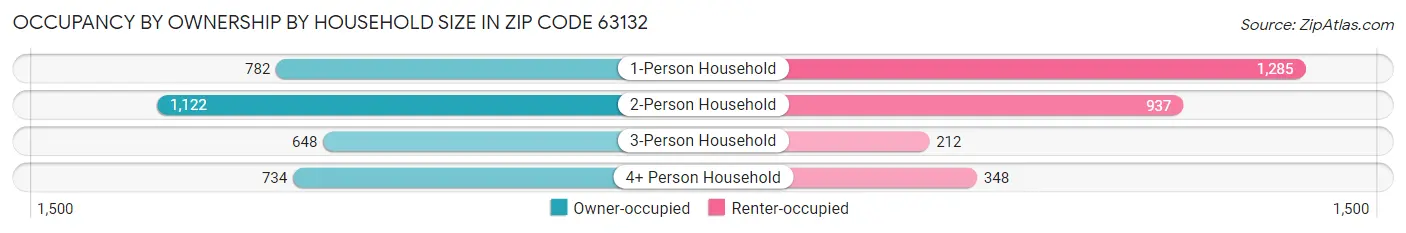 Occupancy by Ownership by Household Size in Zip Code 63132