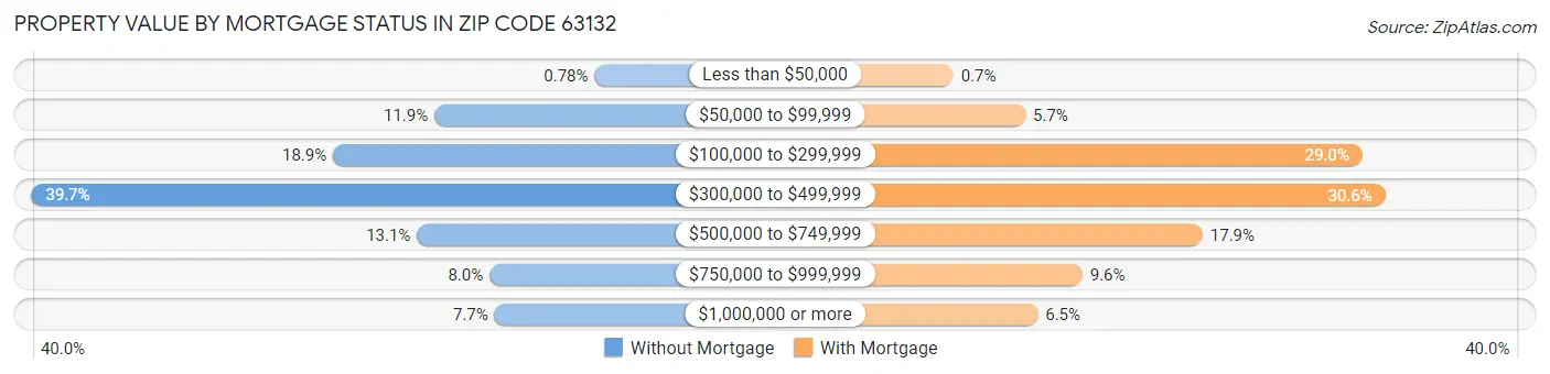 Property Value by Mortgage Status in Zip Code 63132