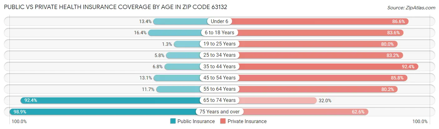 Public vs Private Health Insurance Coverage by Age in Zip Code 63132